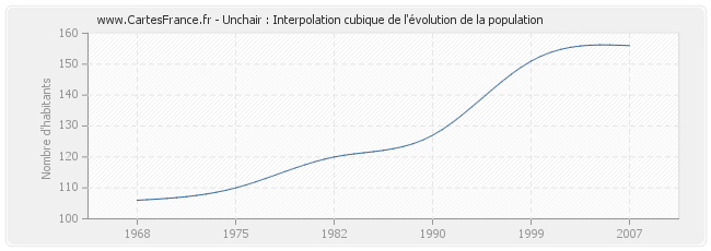 Unchair : Interpolation cubique de l'évolution de la population