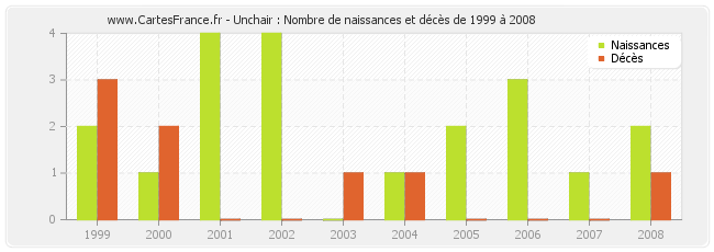 Unchair : Nombre de naissances et décès de 1999 à 2008