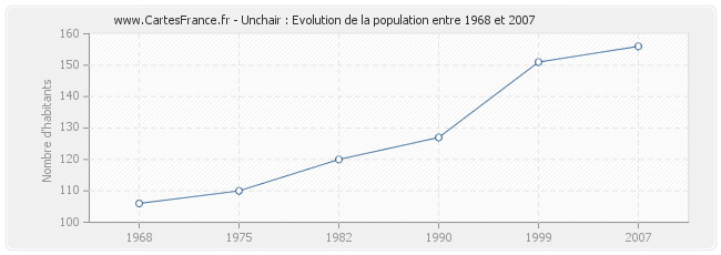 Population Unchair