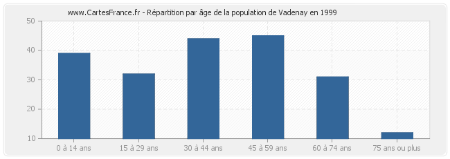 Répartition par âge de la population de Vadenay en 1999