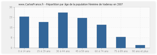 Répartition par âge de la population féminine de Vadenay en 2007