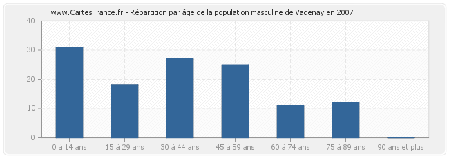 Répartition par âge de la population masculine de Vadenay en 2007