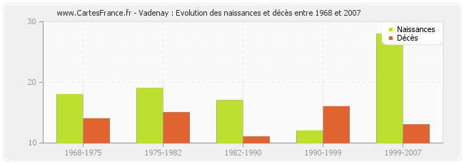 Vadenay : Evolution des naissances et décès entre 1968 et 2007