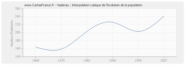 Vadenay : Interpolation cubique de l'évolution de la population