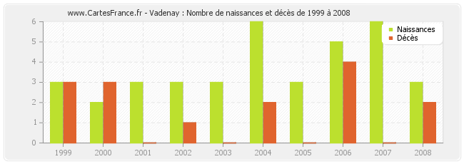 Vadenay : Nombre de naissances et décès de 1999 à 2008