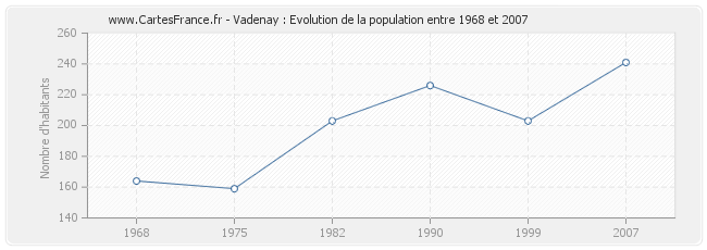 Population Vadenay