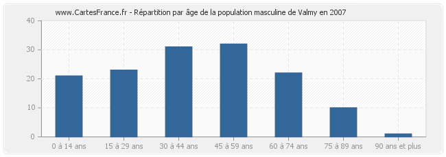 Répartition par âge de la population masculine de Valmy en 2007