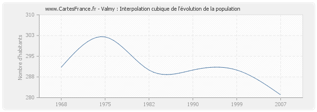 Valmy : Interpolation cubique de l'évolution de la population