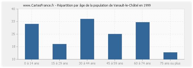 Répartition par âge de la population de Vanault-le-Châtel en 1999