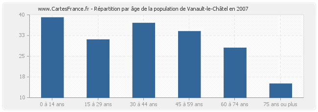 Répartition par âge de la population de Vanault-le-Châtel en 2007