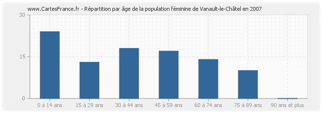 Répartition par âge de la population féminine de Vanault-le-Châtel en 2007