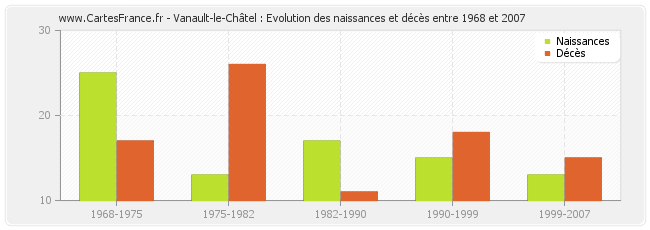 Vanault-le-Châtel : Evolution des naissances et décès entre 1968 et 2007