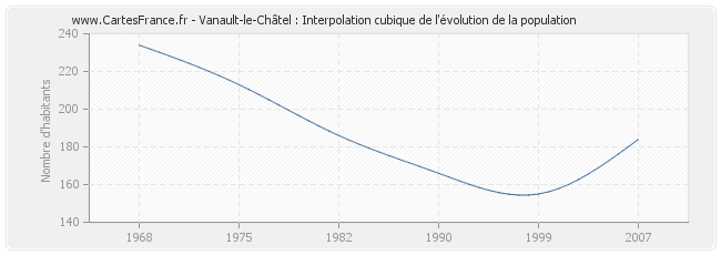 Vanault-le-Châtel : Interpolation cubique de l'évolution de la population