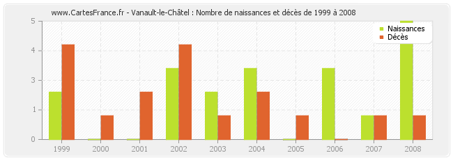 Vanault-le-Châtel : Nombre de naissances et décès de 1999 à 2008