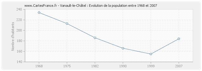 Population Vanault-le-Châtel
