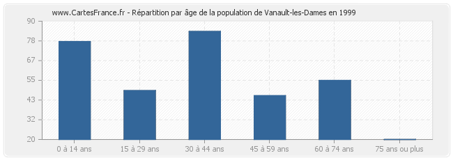Répartition par âge de la population de Vanault-les-Dames en 1999