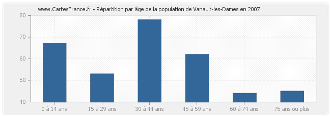 Répartition par âge de la population de Vanault-les-Dames en 2007