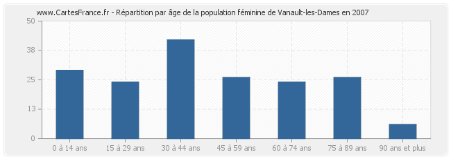 Répartition par âge de la population féminine de Vanault-les-Dames en 2007