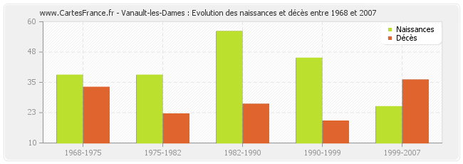Vanault-les-Dames : Evolution des naissances et décès entre 1968 et 2007