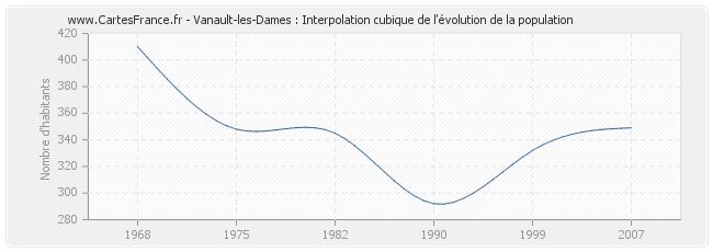 Vanault-les-Dames : Interpolation cubique de l'évolution de la population
