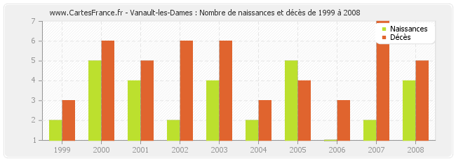 Vanault-les-Dames : Nombre de naissances et décès de 1999 à 2008