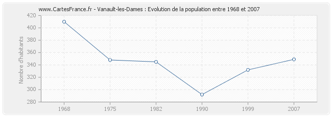 Population Vanault-les-Dames