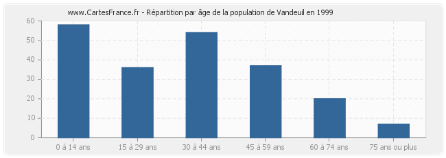 Répartition par âge de la population de Vandeuil en 1999