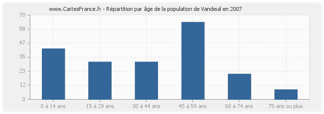 Répartition par âge de la population de Vandeuil en 2007