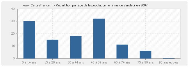 Répartition par âge de la population féminine de Vandeuil en 2007