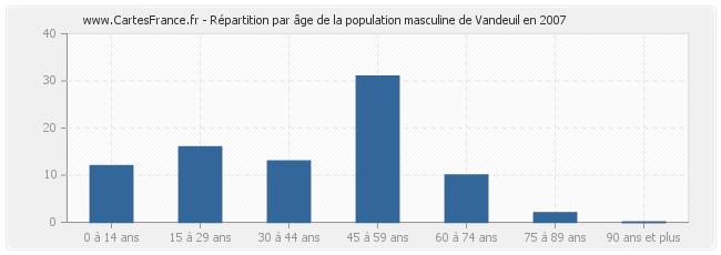 Répartition par âge de la population masculine de Vandeuil en 2007