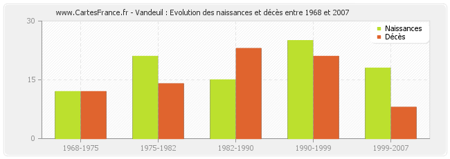 Vandeuil : Evolution des naissances et décès entre 1968 et 2007