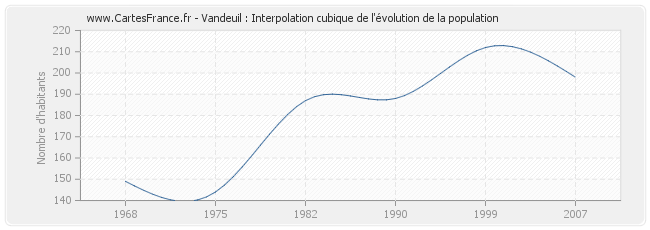 Vandeuil : Interpolation cubique de l'évolution de la population