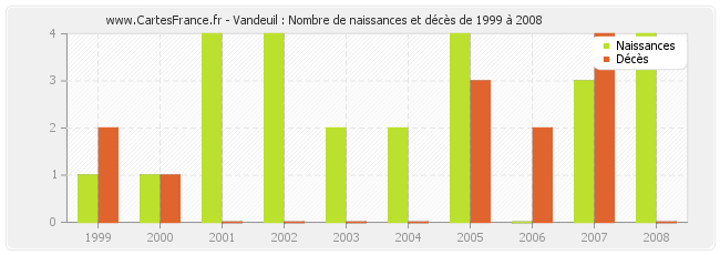 Vandeuil : Nombre de naissances et décès de 1999 à 2008