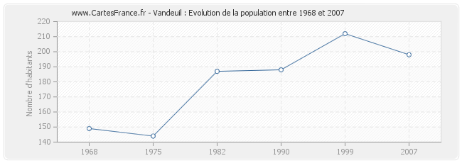 Population Vandeuil