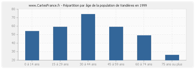 Répartition par âge de la population de Vandières en 1999