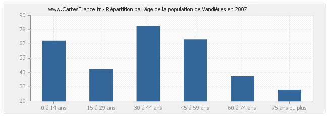 Répartition par âge de la population de Vandières en 2007