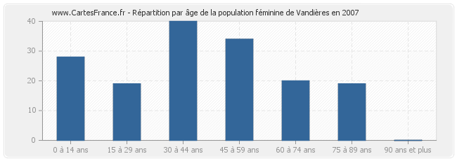 Répartition par âge de la population féminine de Vandières en 2007