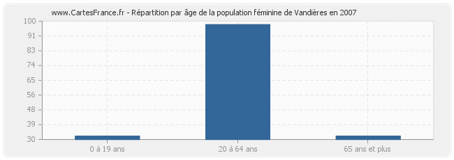 Répartition par âge de la population féminine de Vandières en 2007