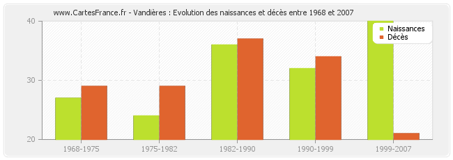 Vandières : Evolution des naissances et décès entre 1968 et 2007