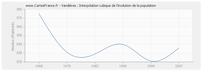 Vandières : Interpolation cubique de l'évolution de la population