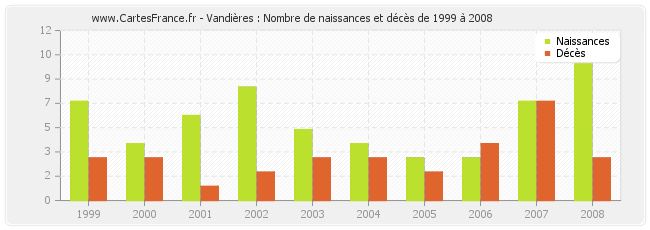 Vandières : Nombre de naissances et décès de 1999 à 2008