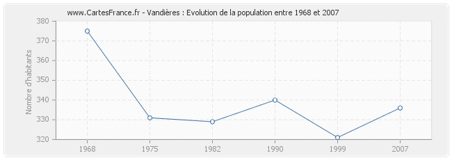 Population Vandières