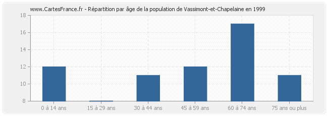 Répartition par âge de la population de Vassimont-et-Chapelaine en 1999