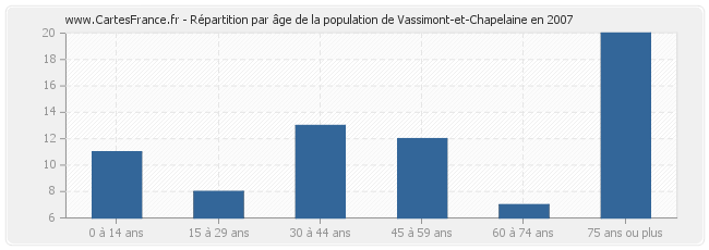 Répartition par âge de la population de Vassimont-et-Chapelaine en 2007