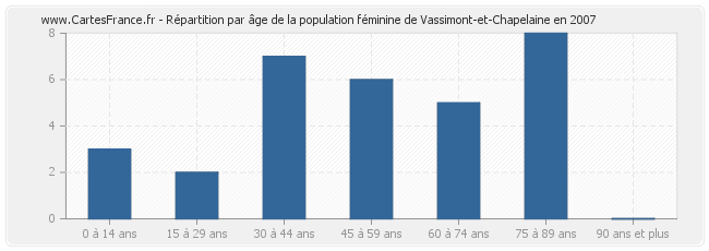 Répartition par âge de la population féminine de Vassimont-et-Chapelaine en 2007