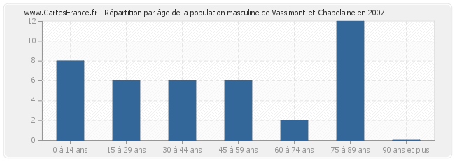 Répartition par âge de la population masculine de Vassimont-et-Chapelaine en 2007