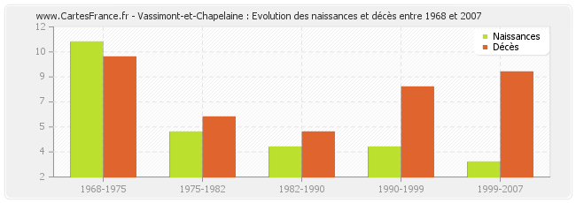 Vassimont-et-Chapelaine : Evolution des naissances et décès entre 1968 et 2007