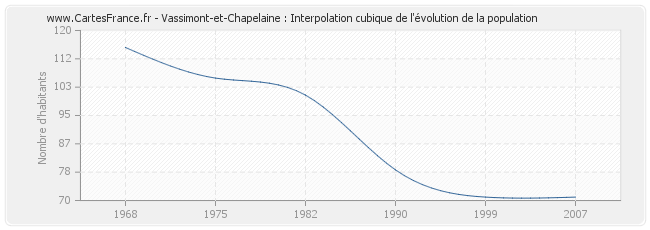 Vassimont-et-Chapelaine : Interpolation cubique de l'évolution de la population