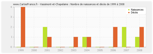 Vassimont-et-Chapelaine : Nombre de naissances et décès de 1999 à 2008