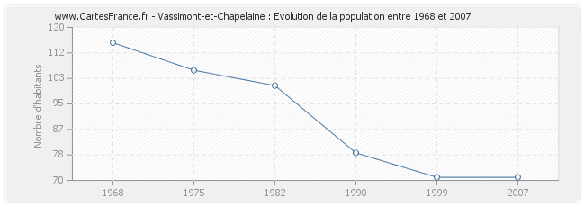 Population Vassimont-et-Chapelaine